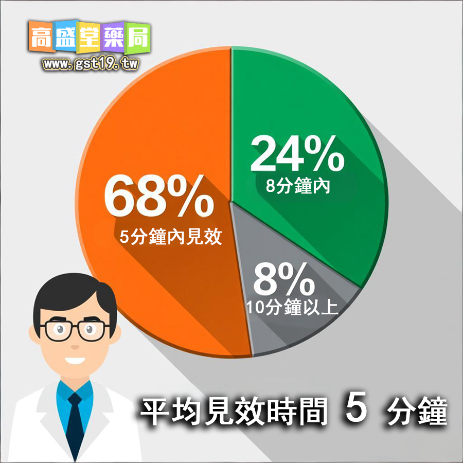 平均見效時間-5-分鐘.jpg