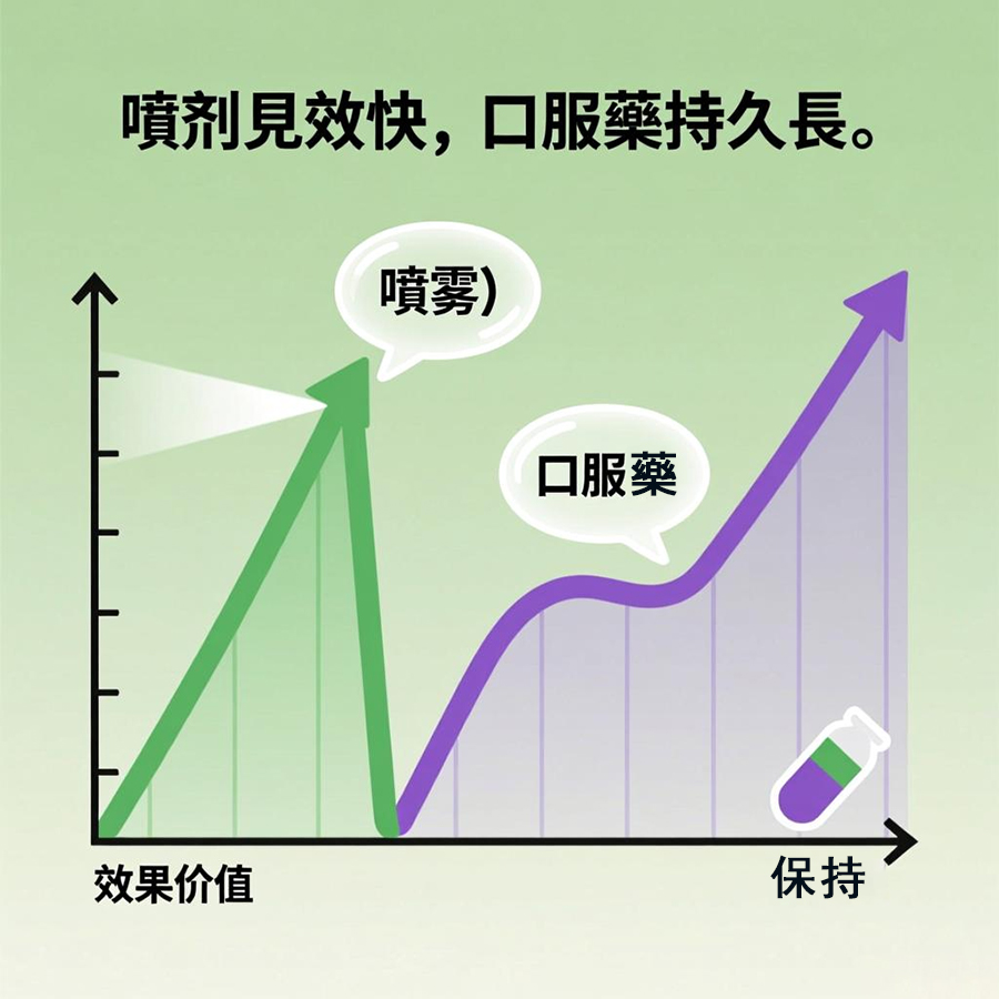 1764212718863473.jpg 噴劑見效快,口服藥持久長.jpg